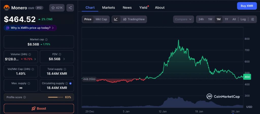 Monero reversal zones shown on one-month XMR price chart highlighting recent support and resistance levels