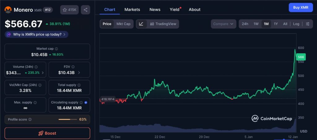 Monero XMR Outlook showing one-month price chart on CoinMarketCap with steady upward movement and consolidation phases