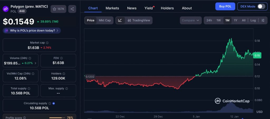 Polygon Stablecoin Bet reflected in POL one-month price chart showing consolidation, short-term volatility, and muted directional momentum