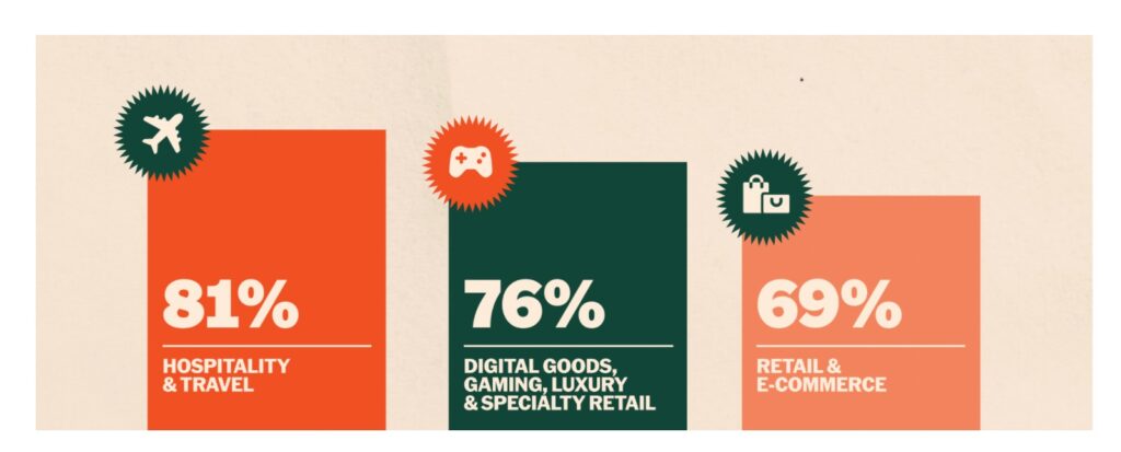 Crypto Payments adoption by industry showing higher acceptance in hospitality and travel, followed by digital goods, gaming, luxury, and retail e-commerce
