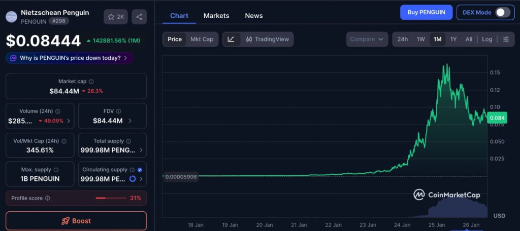 Nietzschean Penguin price chart showing one-month market movement and recent volatility