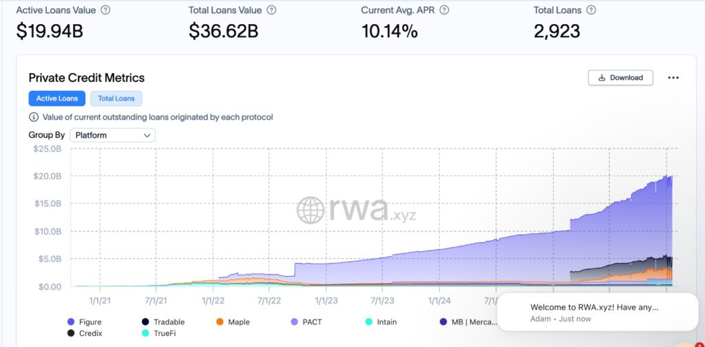 Trade Finance Blockchain chart showing growth in on-chain private credit loans, total loan value, active loans, and average APR over time across multiple platforms