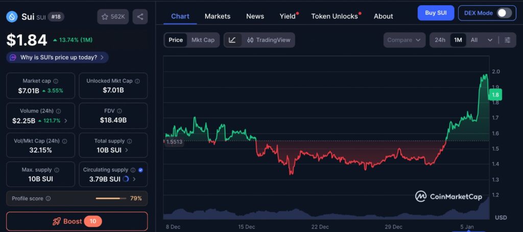 Sui pullback risk shown on 1-month SUI price chart highlighting recent breakout and volatility