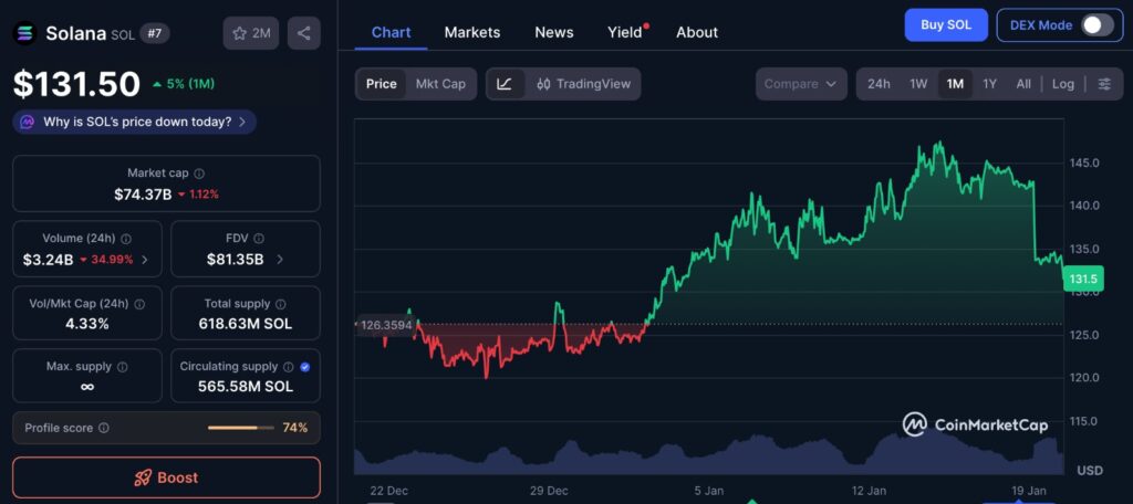 Solana metrics reflected in one-month price chart showing consolidation and reduced volatility