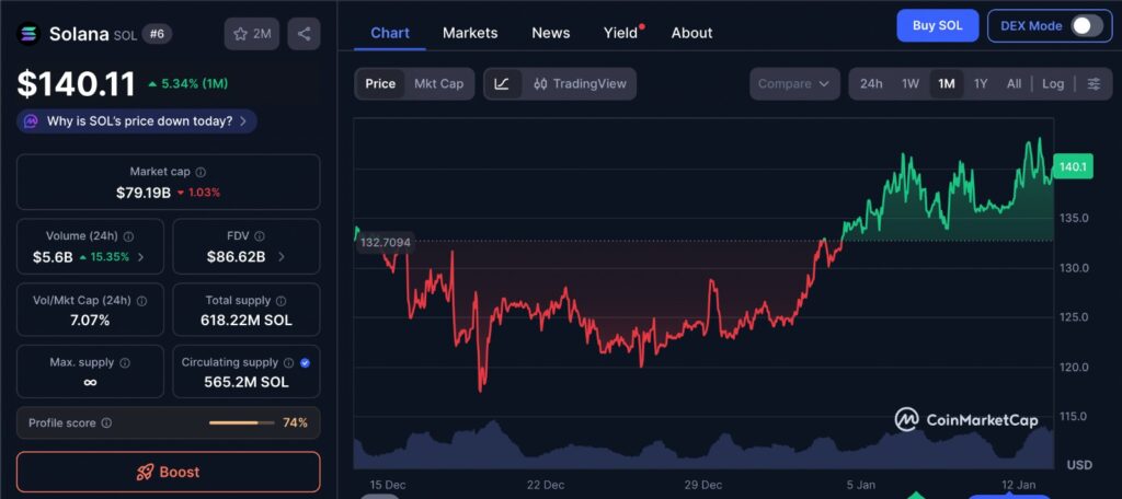 Solana Momentum shown on a one month price chart highlighting recent consolidation and resistance near the $145 level