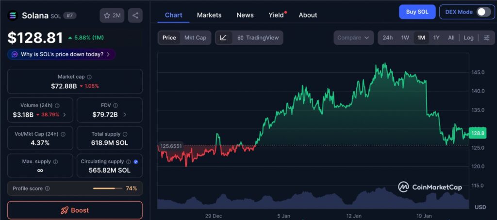 Solana Sell-off shown on 1-month price chart as SOL consolidates within a tight trading range