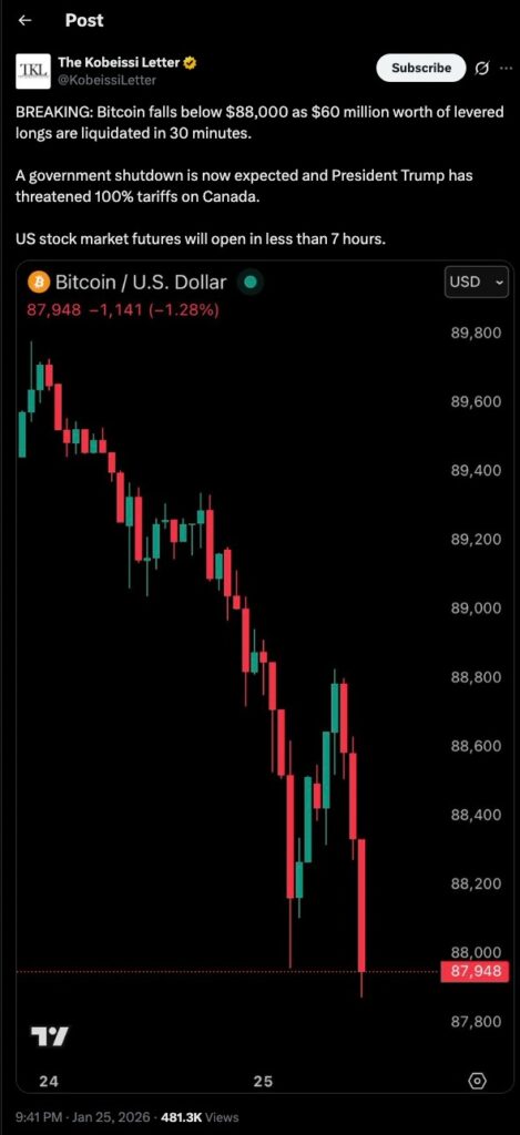 Bitcoin Weekly Selloff highlighted by a tweet showing BTC price drop below $88,000 and rapid long liquidations on the chart