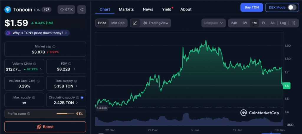 TONcoin price pressure shown on one-month CoinMarketCap chart highlighting consolidation and repeated resistance levels