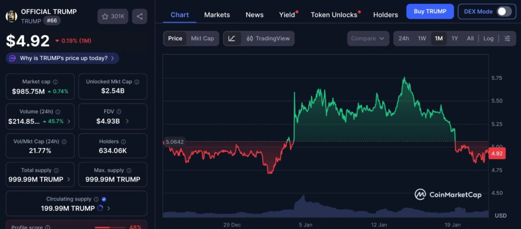 Trump Media Tokens price chart showing Trumpcoin performance over the past one month with short-term volatility and consolidation trends