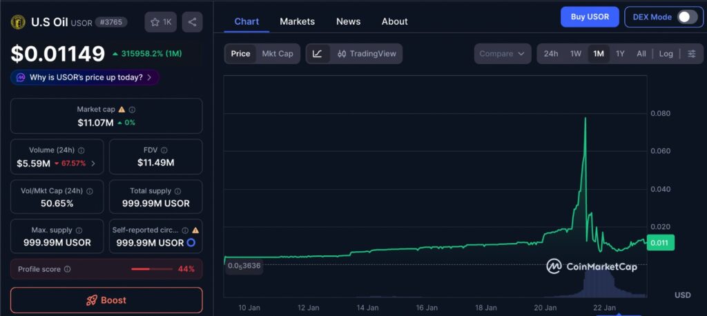 USOR memecoin 1-month price chart showing sharp volatility and rapid post-surge consolidation