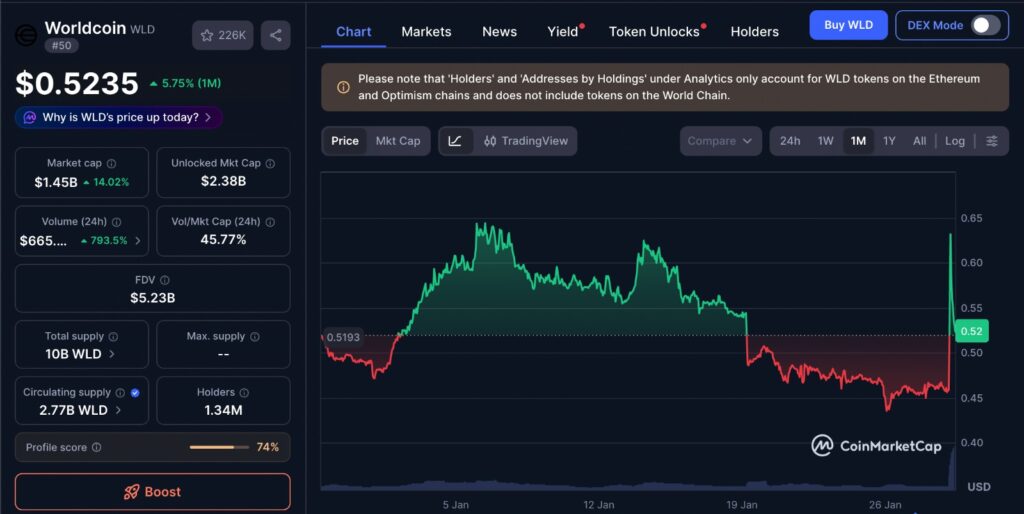 Worldcoin Token Spike reflected in WLD price chart showing one-month market movement and short-term volatility