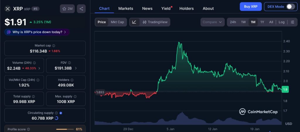 XRP Short Squeeze setup shown on one month price chart with XRP consolidating near key support and resistance levels on CoinMarketCap