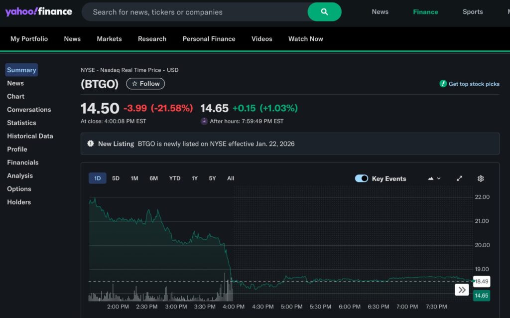 BitGo Stock 1-day price chart showing sharp intraday decline after IPO debut with prices stabilizing near the market close on Yahoo Finance