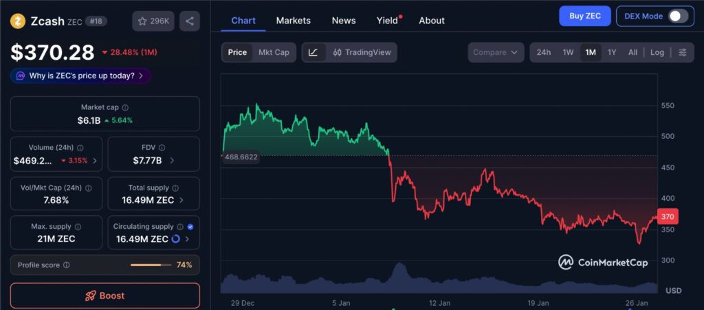 Zcash Whale Activity shown alongside the ZEC one-month price chart highlighting recent decline and consolidation levels