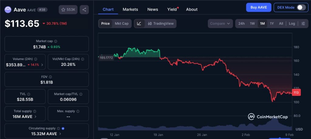 Aave Stress Engine reflected in AAVE price chart showing one month market movement and consolidation after liquidation-driven volatility