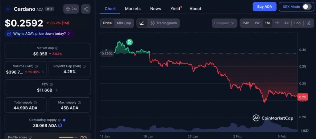 ADA Futures Impact shown on Cardano ADA one month price chart highlighting recent 3 percent decline following CME futures launch