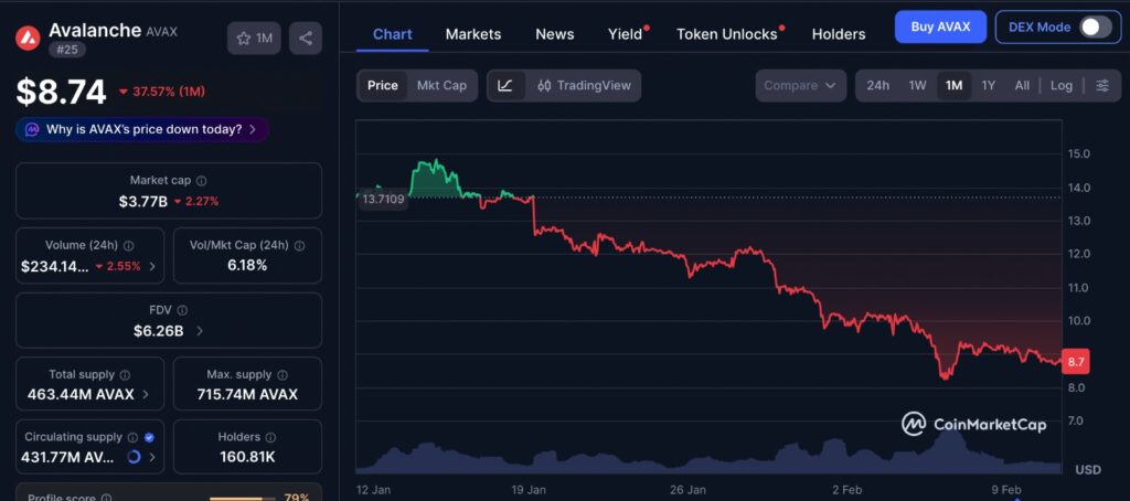 AVAX Liquidity Rally chart showing AVAX price movement over the past 1 month with recent consolidation and lower highs on CoinMarketCap.