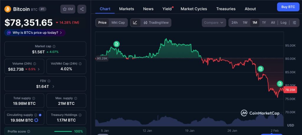 Bitcoin Fire Sale reflected in one-month BTC price chart showing sustained decline and reduced buying momentum
