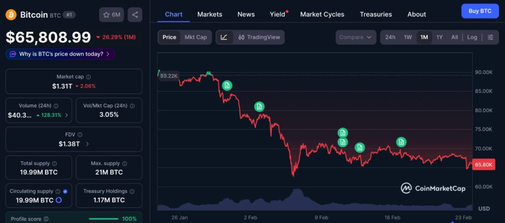 Bitcoin Price Outlook chart showing BTC price movement over the past 1 month, highlighting recent volatility, failed rebounds, and shifting short term momentum
