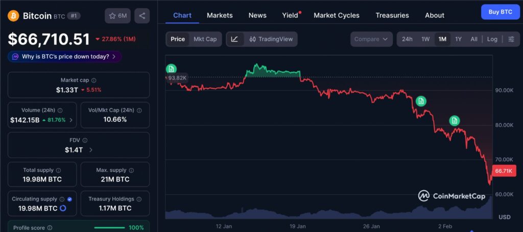 Crypto sentiment low reflected in one-month Bitcoin price chart showing sharp decline toward 60000 amid increased volatility