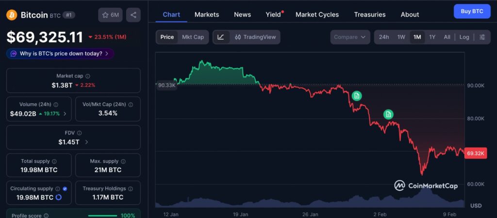 Bitcoin Bottom forming as BTC price moves within a tight range on the 1 month chart
