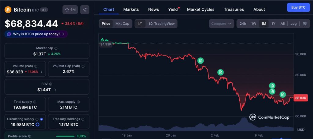 Bitcoin CPI Rally shown on CoinMarketCap chart displaying BTC price movement over the past one month.