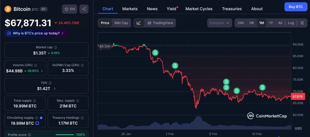 Bitcoin Options reflected in BTC one month price chart showing consolidation and repeated tests of support and resistance levels