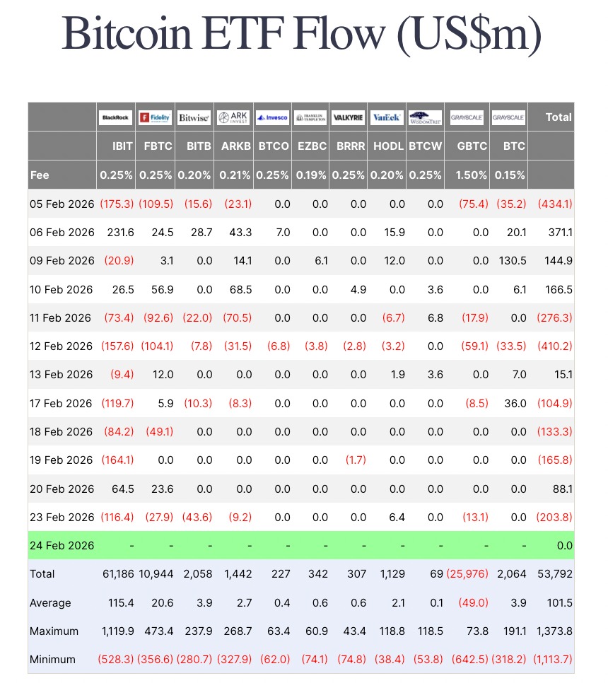 Bitcoin ETF Purification reflected in daily Bitcoin ETF flow data showing net inflows and outflows across major funds