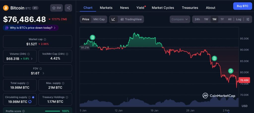 Bitcoin Price Action over the past month showing short-term volatility and recent pullback on the BTC price chart