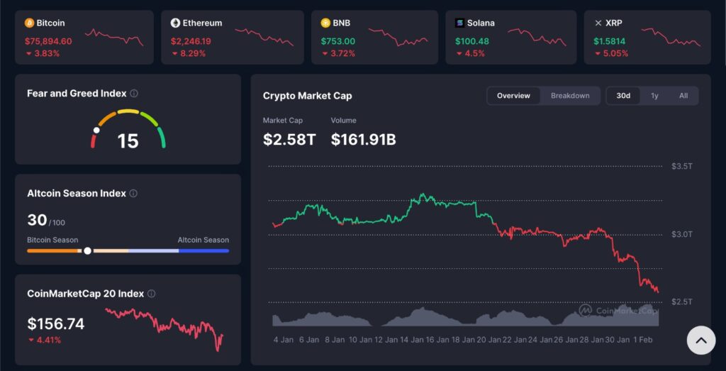 Liquidity Drought reflected in one-month crypto market cap chart showing a steady decline in total market value amid reduced liquidity and investor participation.