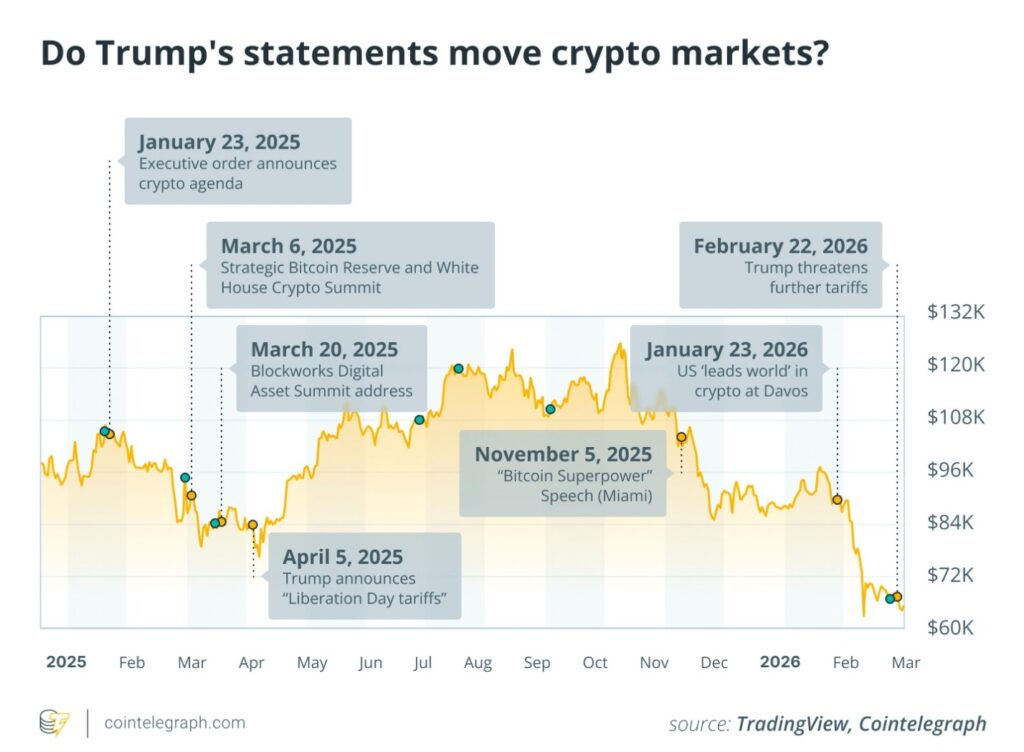 Trump Bitcoin Influence timeline showing key presidential statements and Bitcoin price movements between 2025 and 2026.