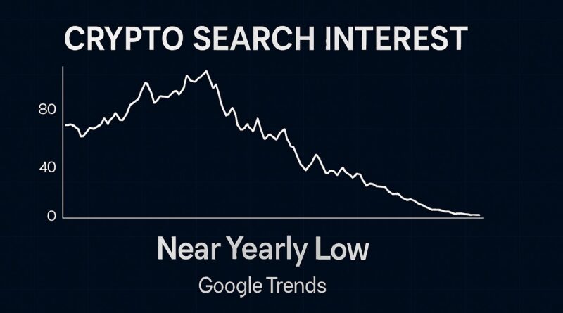 Crypto Search Interest chart showing near yearly low in public interest