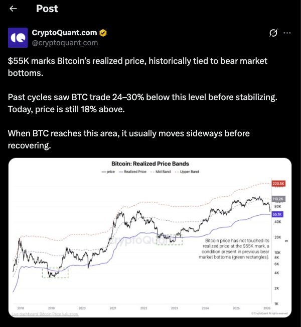 Bitcoin Losses Crash illustrated by CryptoQuant realized price chart showing the $55K realized price level and historical bear market behavior