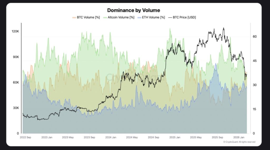 Altcoin Capital Shift visualized through CryptoQuant dominance by volume chart showing Bitcoin, Ether, and altcoin trading activity trends from 2022 to 2026.