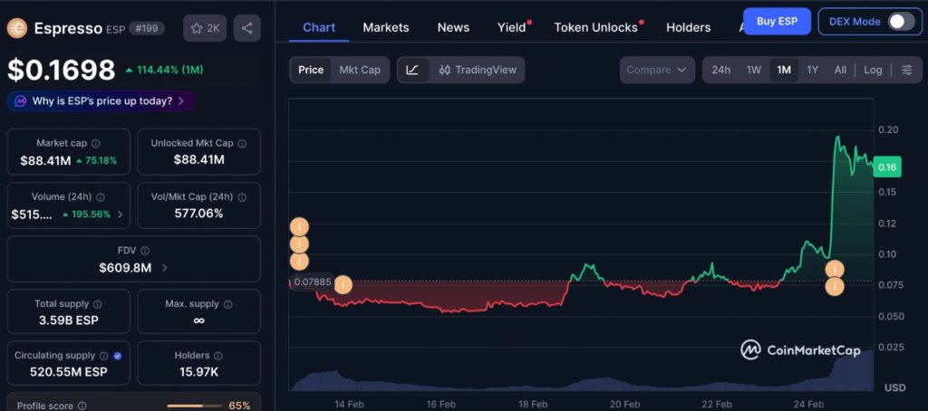 Espresso ESP one month price chart showing volatility expansion and breakout momentum on CoinMarketCap