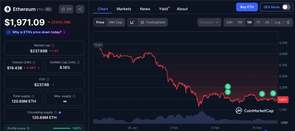 ETH Bear Pennant context shown on Ethereum price chart with one month price movement and recent consolidation behavior on CoinMarketCap