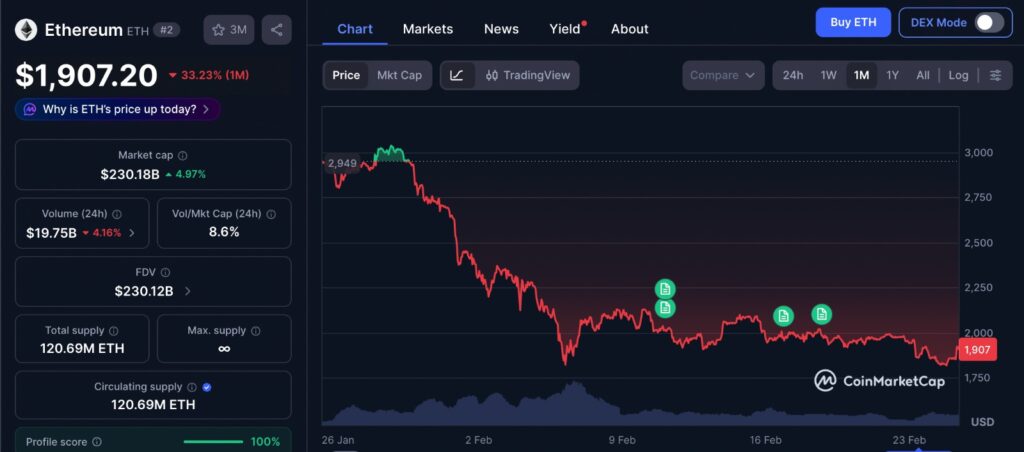 Ethereum vs Bitcoin comparison showing ETH price movement over the past one month on CoinMarketCap chart