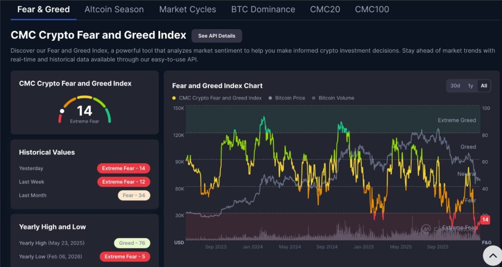 Bitcoin Fear Levels shown on the CMC Crypto Fear and Greed Index highlighting extreme fear conditions and recent sentiment decline in the Bitcoin market.