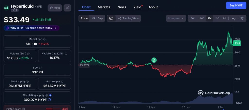 HYPE Breakout shown on Hyperliquid price chart with one-month trend data highlighting recent upward movement amid market weakness