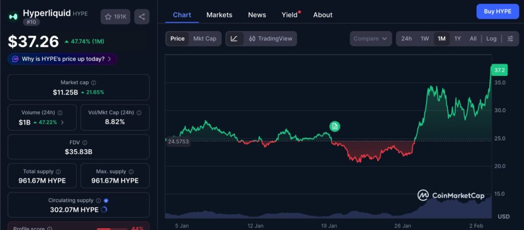 Hyperliquid prediction markets price chart showing one month HYPE token performance on CoinMarketCap
