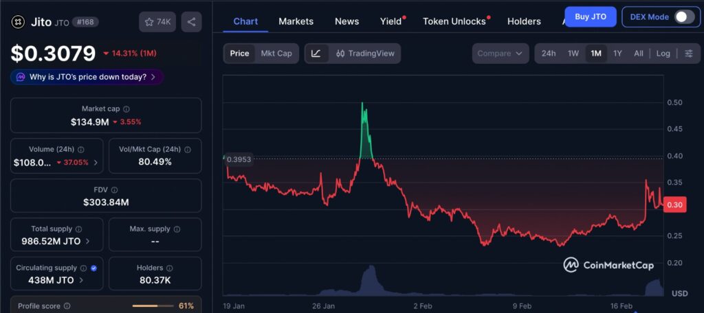 Jito Price Breakout displayed on CoinMarketCap chart showing JTO price movement and volatility trend over the past one month