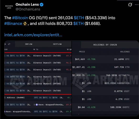 Ethereum Sell Off discussion triggered by Onchain Lens tweet showing Bitcoin OG transferring 261024 ETH worth 543 million dollars to Binance