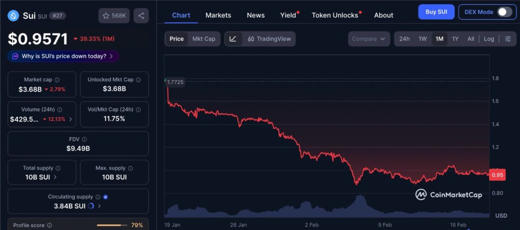 SUI Staked ETF price chart showing SUI token performance over the past one month with continued movement below the 1 dollar level.
