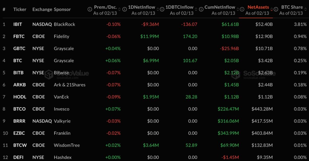 Crypto ETF Outflows data showing Bitcoin spot ETF flows, net assets, cumulative inflows, and fund level performance across IBIT, FBTC, GBTC, and other issuers