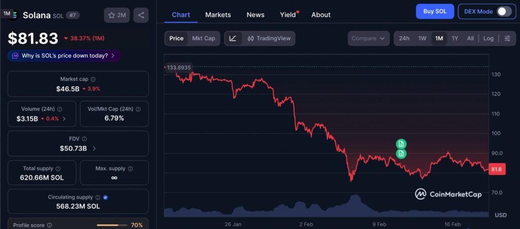 Solana Futures Data context showing SOL price movement over the past 1 month on CoinMarketCap, highlighting consolidation near the 80 dollar level.