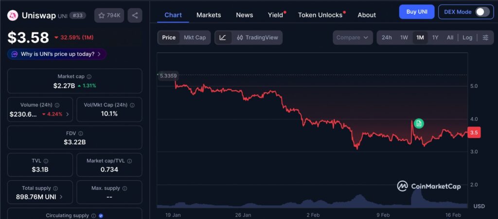 Uniswap UNI 4.92 price chart showing one month consolidation, reactions near 3.13 support, and repeated failure to break key resistance levels