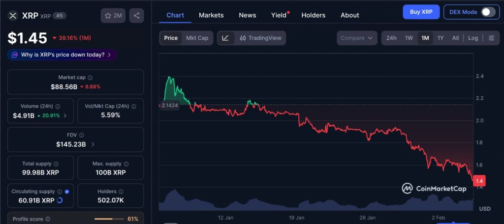 XRP Sentiment reflected in one-month XRP price chart showing recent volatility and consolidation trends