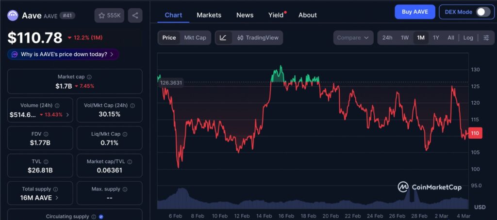 Aave Governance Boost reflected in AAVE one month price chart showing recent recovery and movement toward the $120–$130 resistance zone.