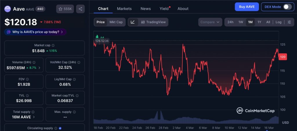 Aave Liquidations reflected in AAVE price chart showing past 1 month trend and market recovery