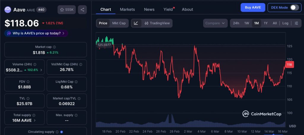 Aave Shield AAVE price chart showing AAVE token performance over the past 1 month from CoinMarketCap.